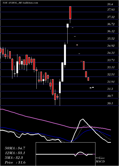  Daily chart AnmolIndia