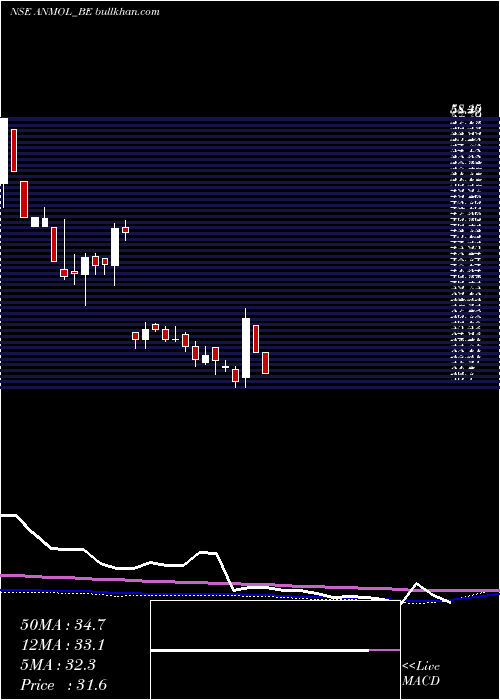  weekly chart AnmolIndia