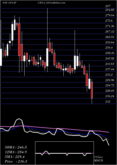  Daily chart AnnapurnaSwadisht
