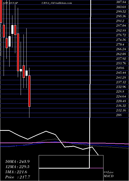  monthly chart AnnapurnaSwadisht