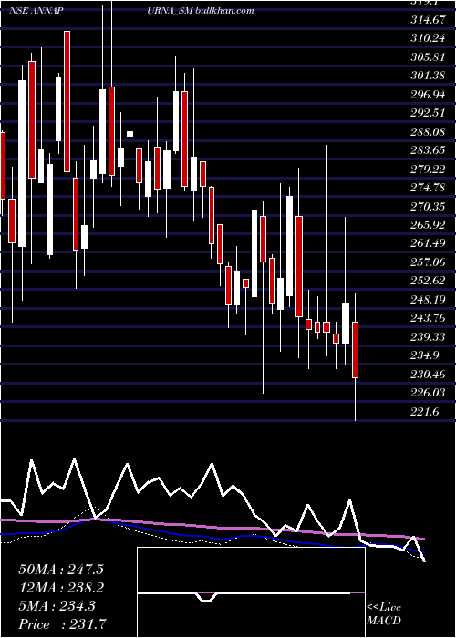  weekly chart AnnapurnaSwadisht