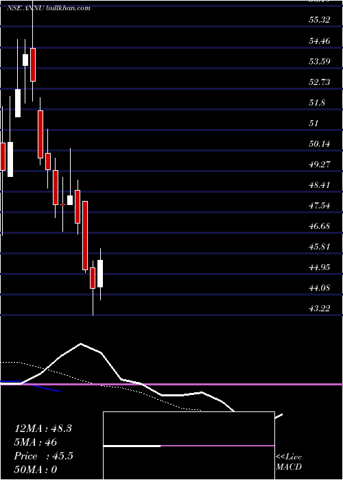  Daily chart AnnuProjects