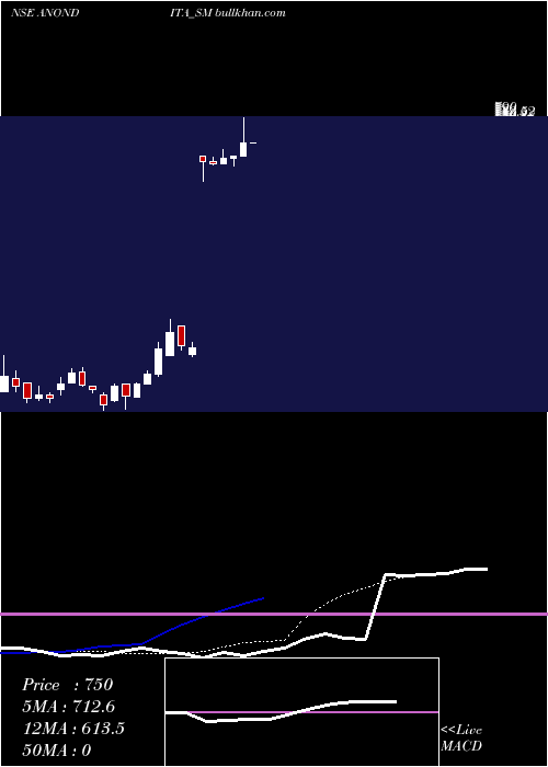  Daily chart AnonditaMedicare
