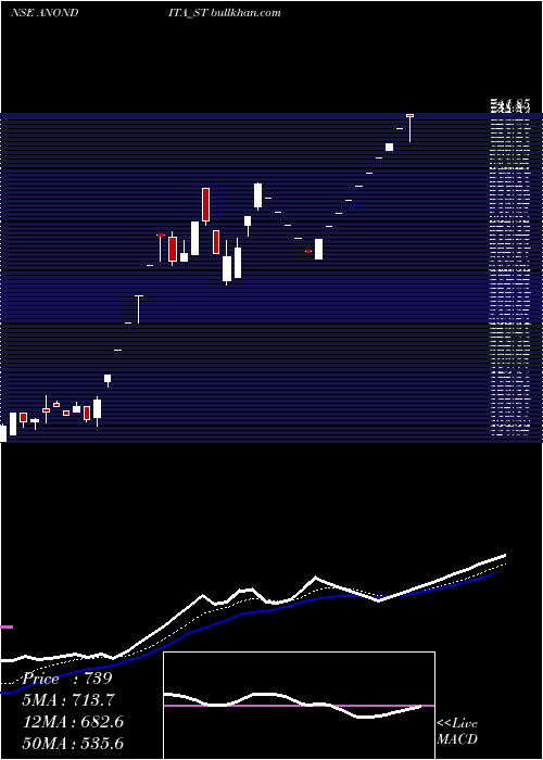  Daily chart AnonditaMedicare