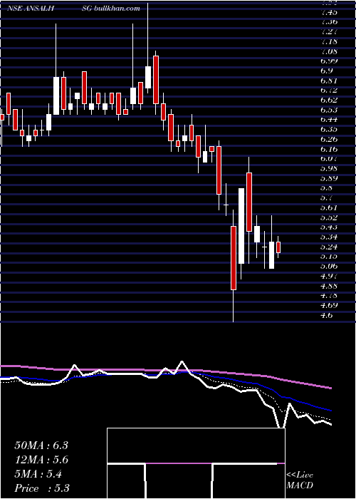  Daily chart AnsalHousing