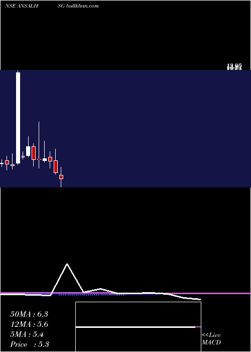  monthly chart AnsalHousing