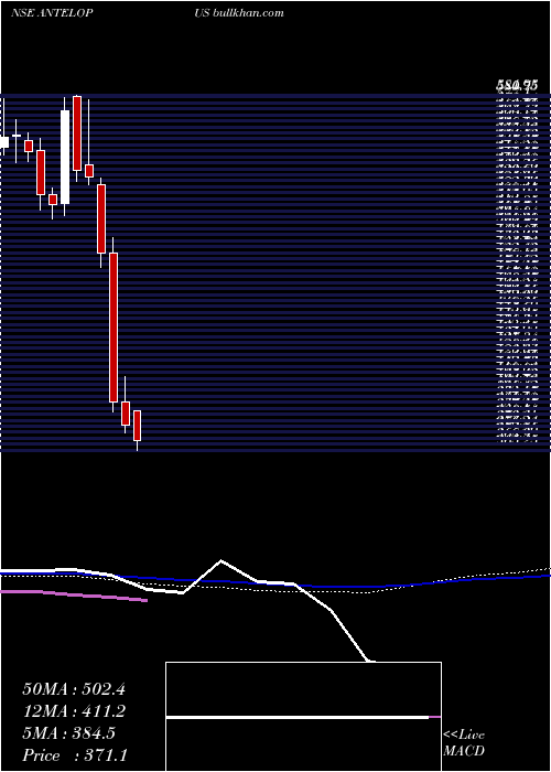  weekly chart AntelopusSelan