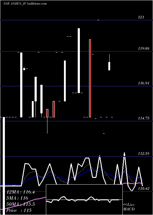  Daily chart AnzenInd