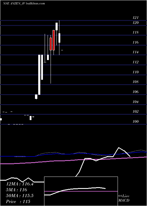  monthly chart AnzenInd