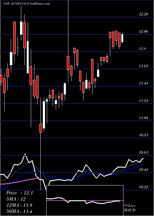 Daily chart AoneamcAonegold
