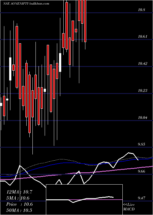  weekly chart AoneamcAonenifty