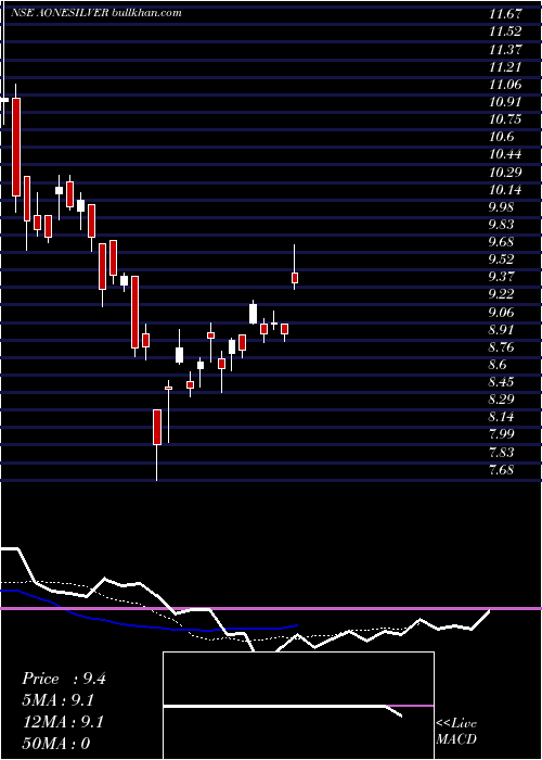  Daily chart AoneamcAonesilver