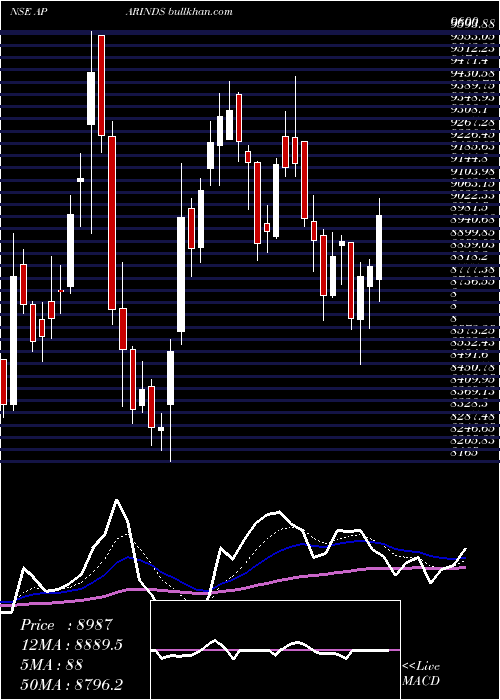  Daily chart AparIndustries