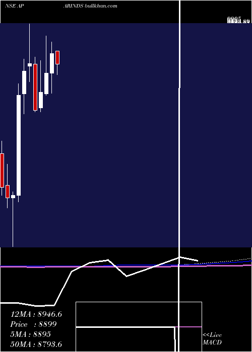  monthly chart AparIndustries