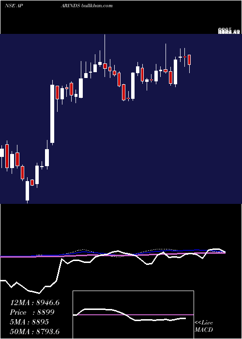  weekly chart AparIndustries