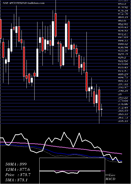  weekly chart ApcotexIndustries