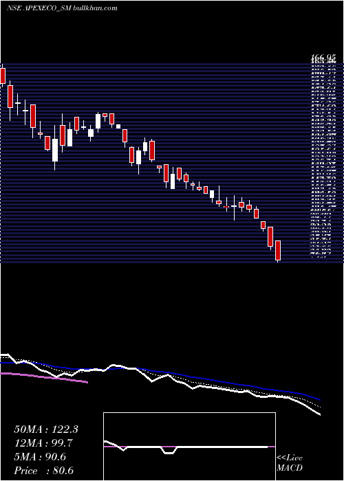  Daily chart ApexEcotech