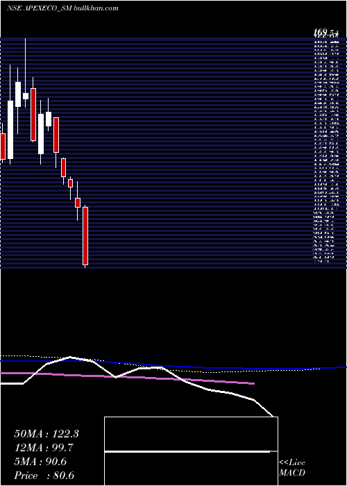  weekly chart ApexEcotech