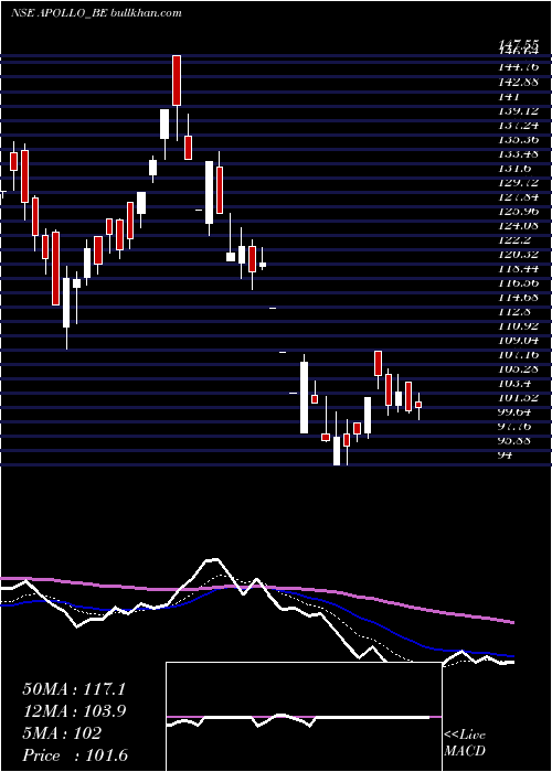  Daily chart ApolloMicro