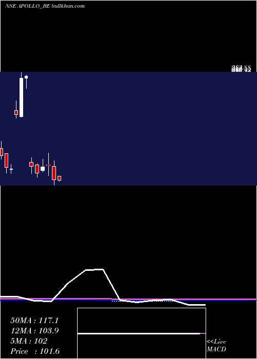  monthly chart ApolloMicro