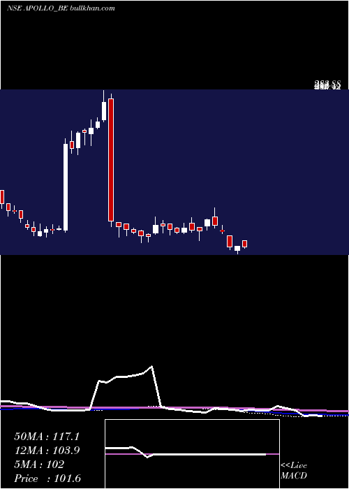  weekly chart ApolloMicro