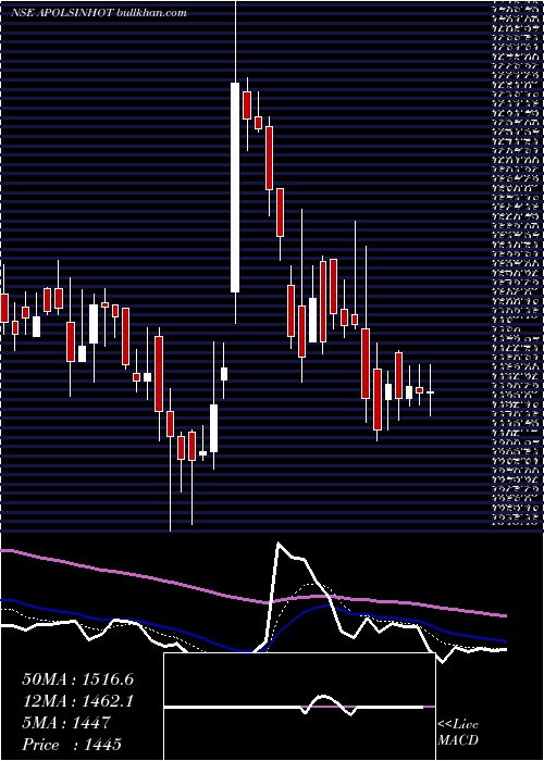  Daily chart ApolloSindoori