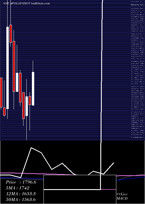  monthly chart ApolloSindoori