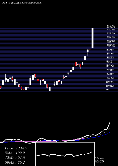  Daily chart AprameyaEngineering