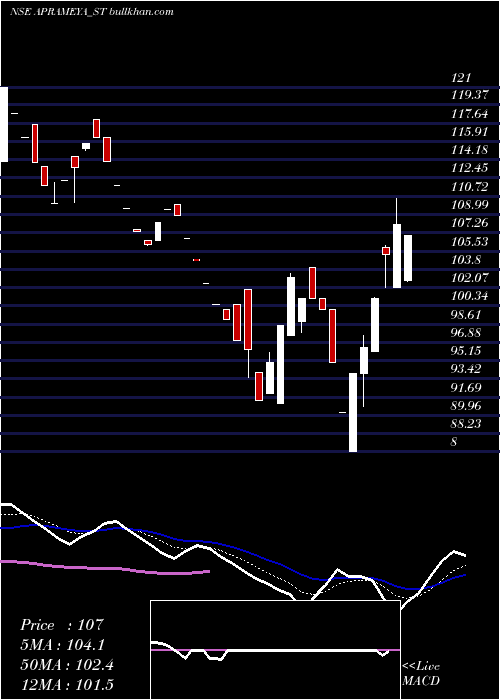  Daily chart AprameyaEngineering