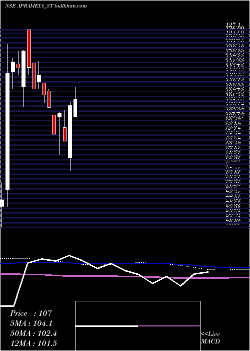  weekly chart AprameyaEngineering