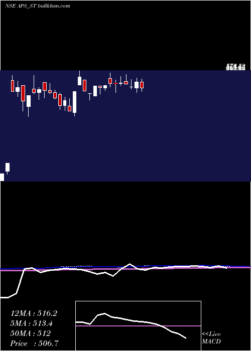  weekly chart AustralianPrem