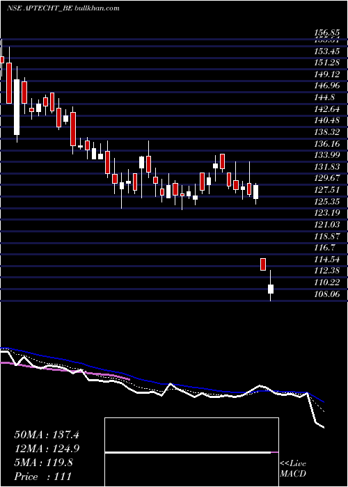  Daily chart Aptech