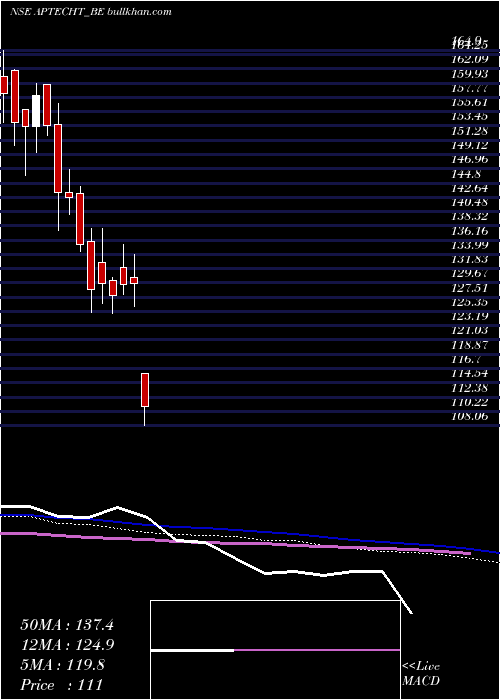  weekly chart Aptech