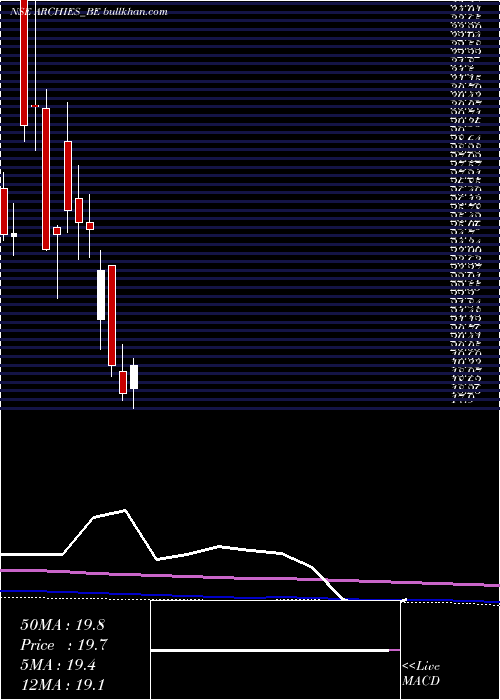  monthly chart Archies