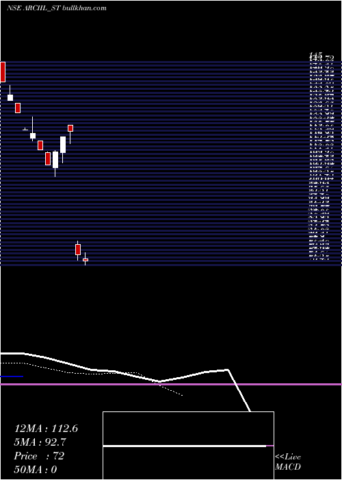 Daily chart ArcInsulation