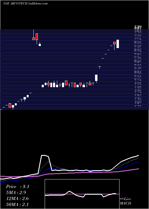  Daily chart Arcotech