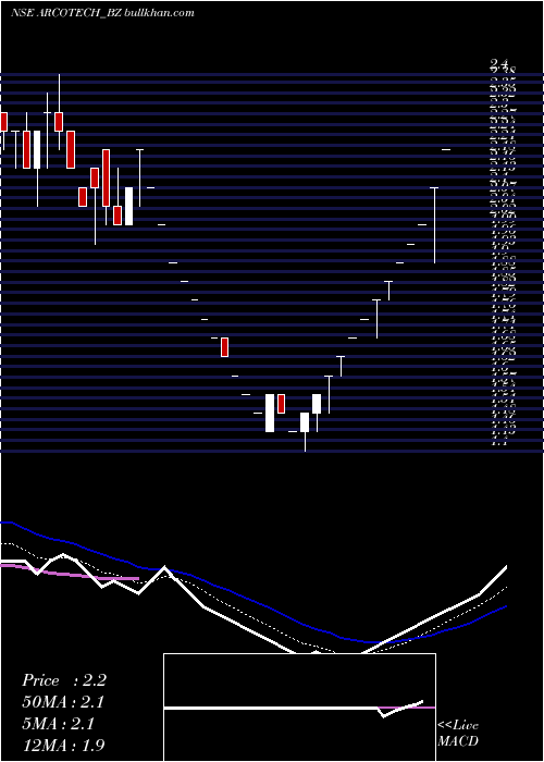  Daily chart Arcotech