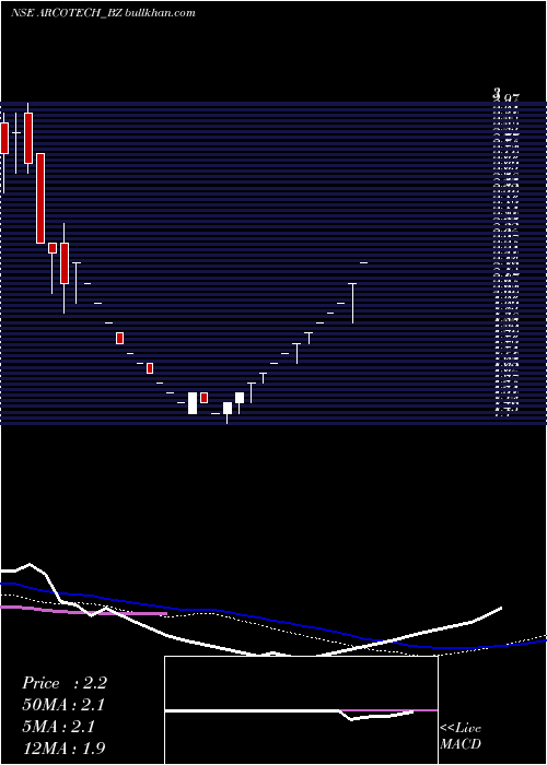 weekly chart Arcotech