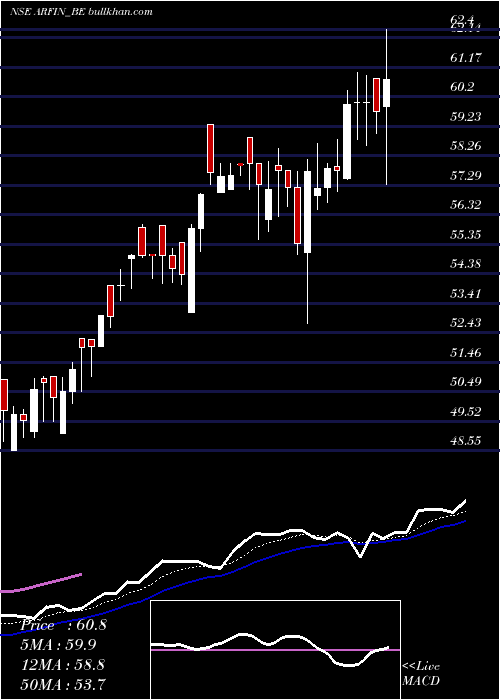  Daily chart ArfinIndia