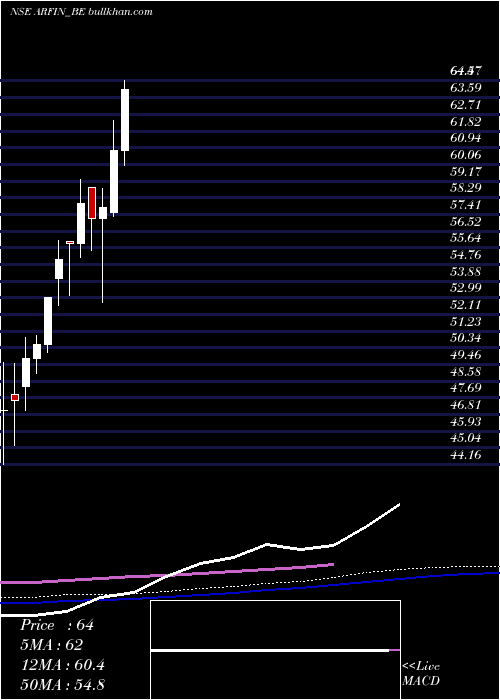  weekly chart ArfinIndia