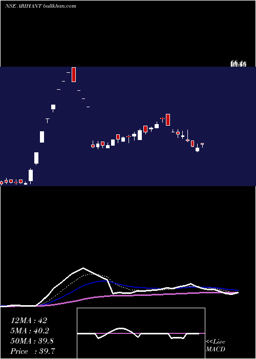  Daily chart ArihantFoundations