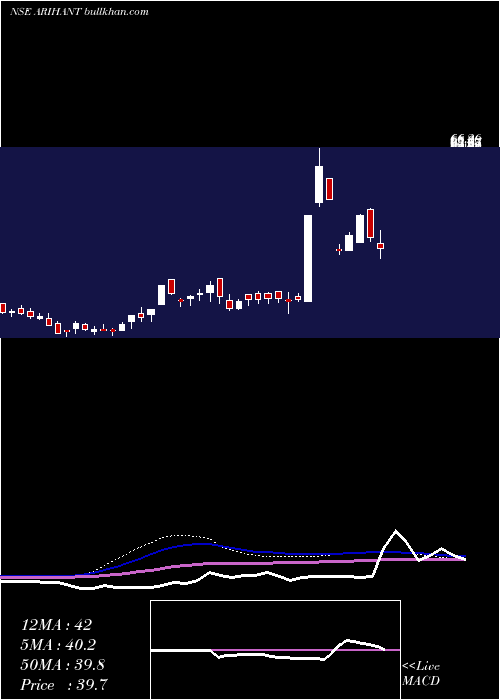  weekly chart ArihantFoundations