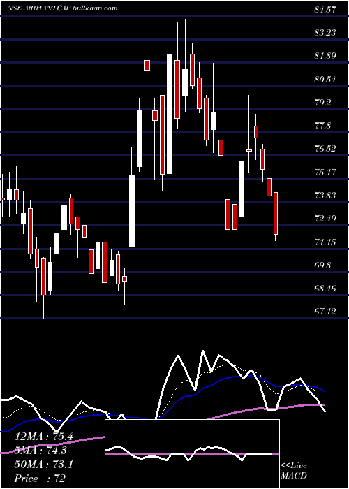  Daily chart ArihantCapital
