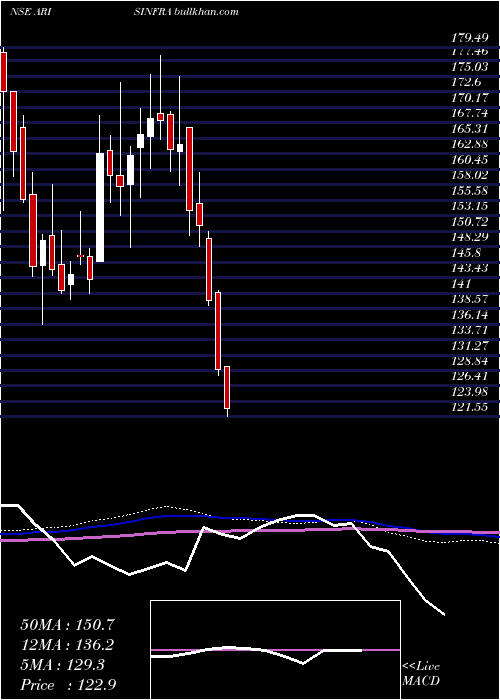 weekly chart ArisinfraSolutions