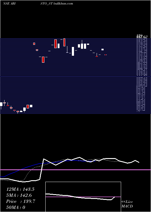  Daily chart AristoBio