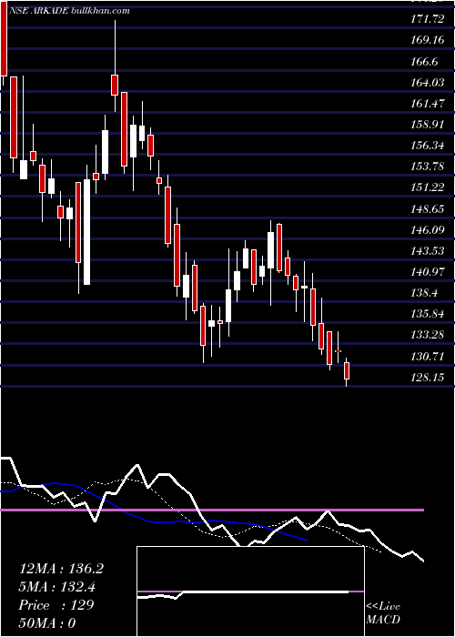  Daily chart ArkadeDevelopers