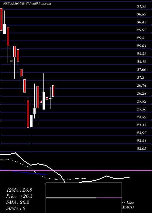  Daily chart ArmourSecurity