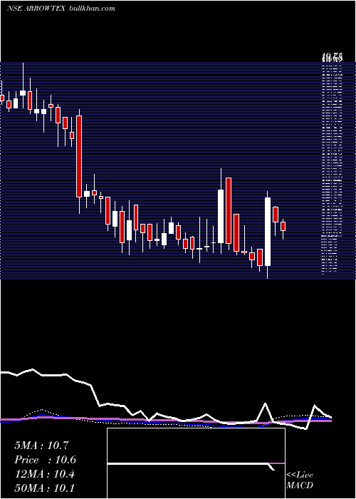  weekly chart ArrowTextiles