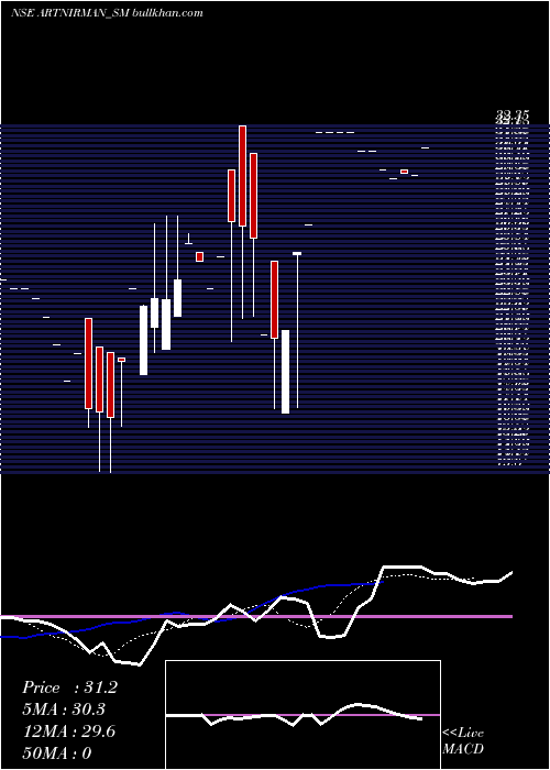  Daily chart ArtNirman