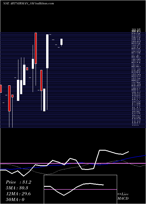  weekly chart ArtNirman
